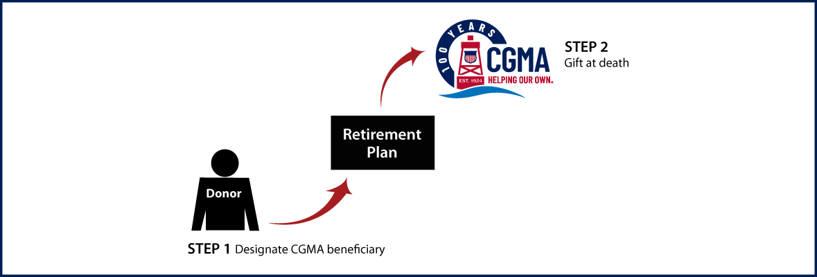 Gifts from Retirement Plans at Death Thumbnail