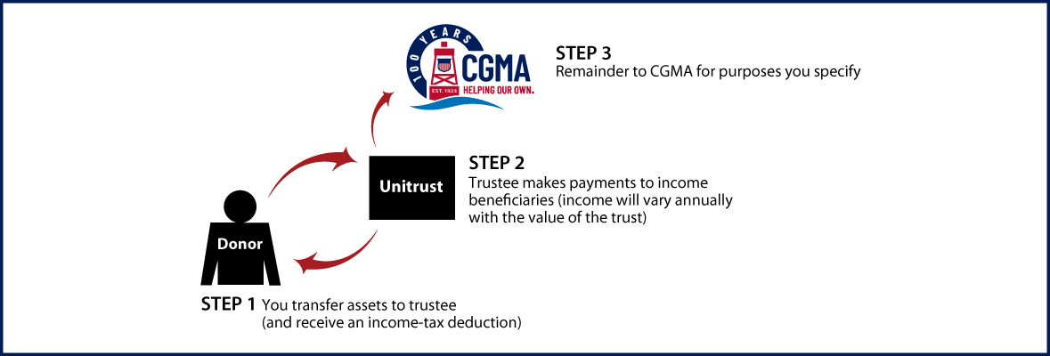 Charitable Remainder Unitrust Thumbnail