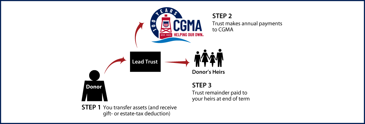 Nongrantor Lead Trust Thumbnail