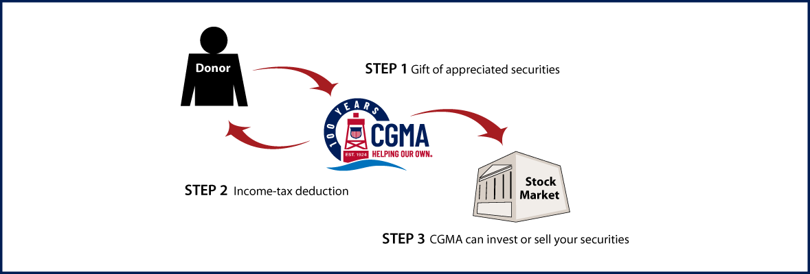 Gifts of Appreciated Securities Diagram. Description of image is listed below.