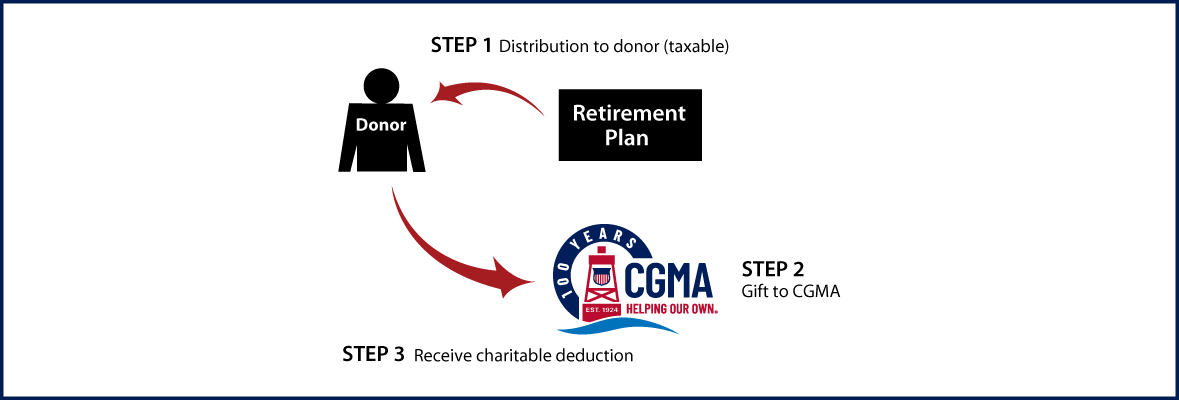 Gifts from Retirement Plans During Life Thumbnail