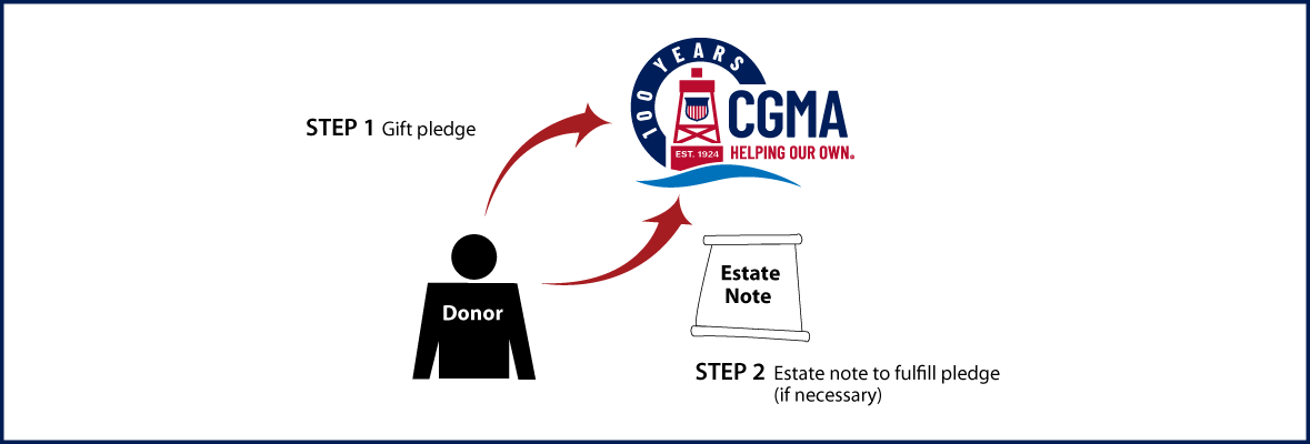 Gifts by Estate Note Diagram. Description of image is listed below.