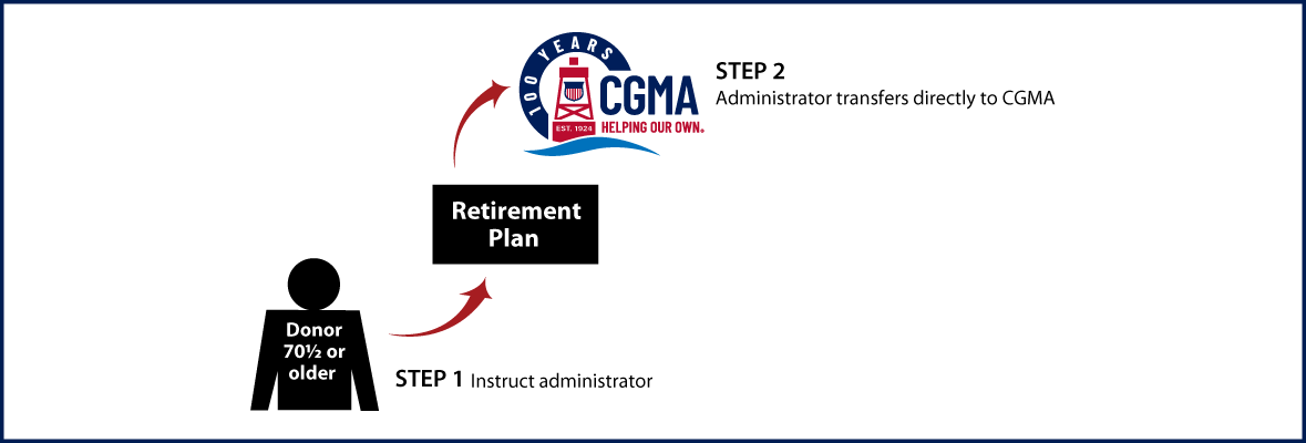 IRA Rollover Gifts (QCD) Thumbnail